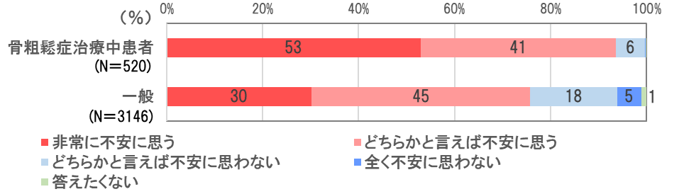 骨粗鬆症治療中の患者さんの2割が通院頻度を減らす その内6割以上が自己判断