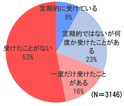 骨粗鬆症治療中の患者さんの2割が通院頻度を減らす その内6割以上が自己判断