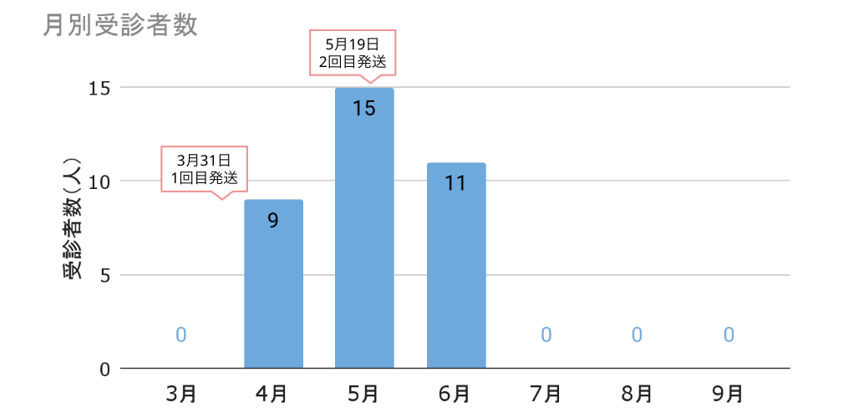 月別受診者数