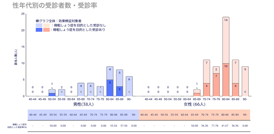 性年代別の受診者数・受診率